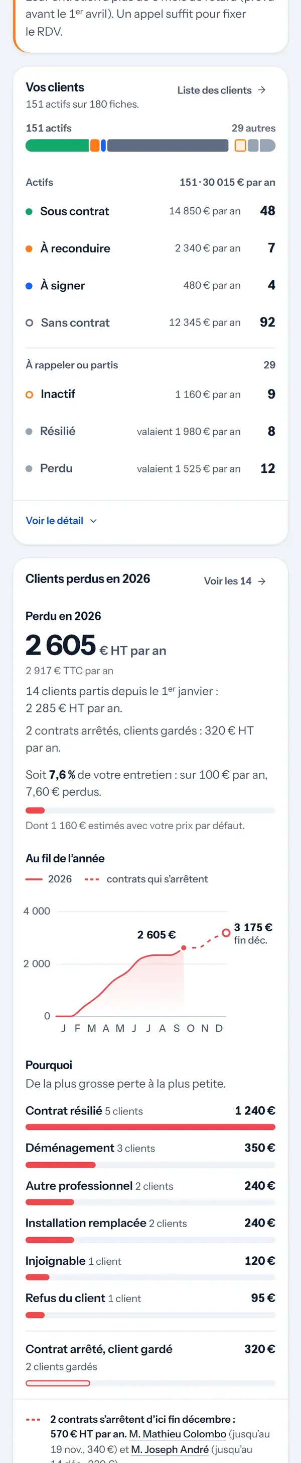 Sur le téléphone : vos clients par statut (sous contrat, à reconduire, à signer, sans contrat, inactifs, résiliés, perdus), puis les clients perdus de l’année et pourquoi.