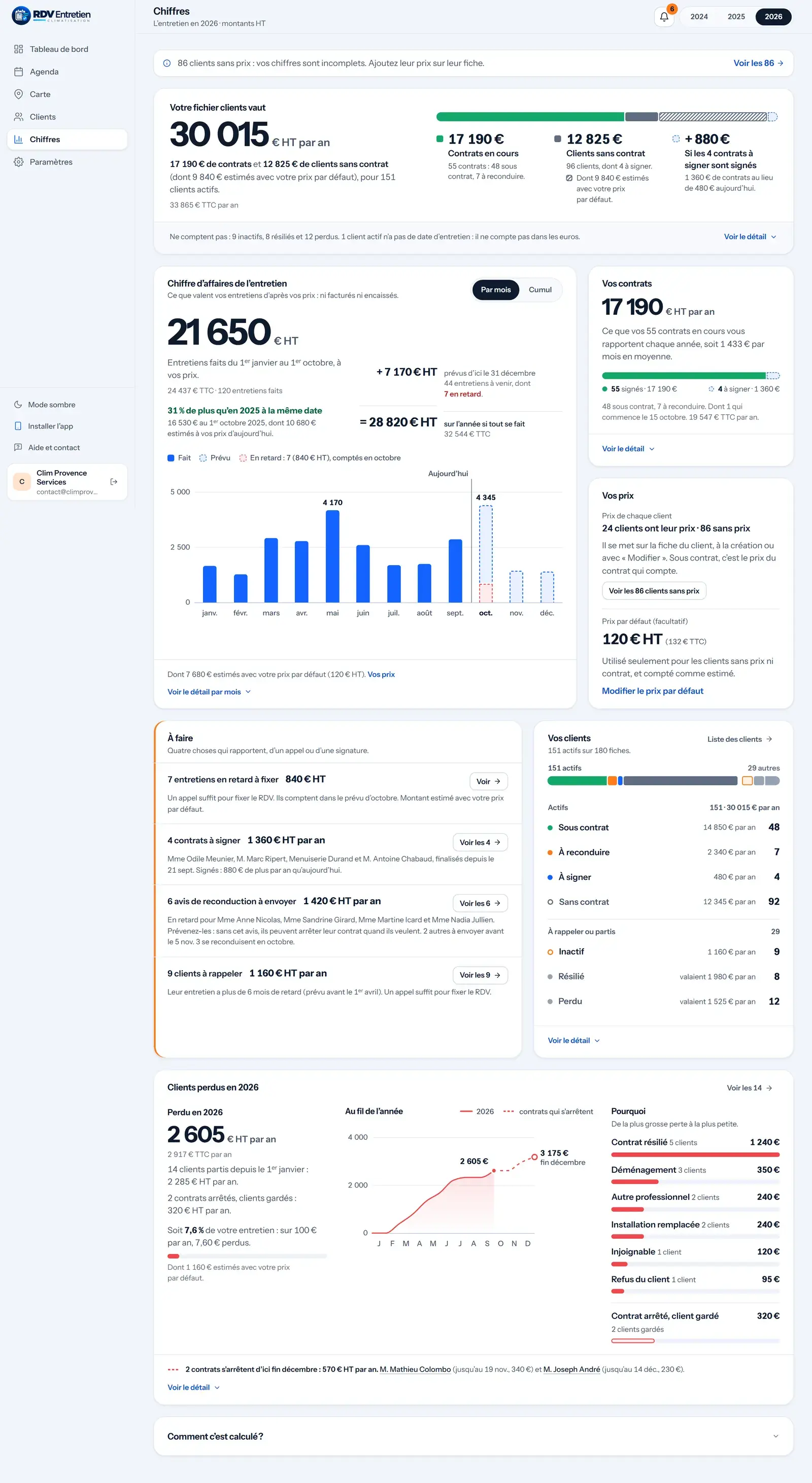 La page Chiffres sur l’ordinateur, avec des données d’exemple : la valeur du fichier clients, le chiffre d’affaires de l’entretien mois par mois, les choses à faire, les clients par statut et les clients perdus de l’année.